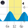 North Palm Beach tide chart for Thursday, November 4, 2021