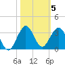 North Palm Beach tide chart for Friday, November 5, 2021