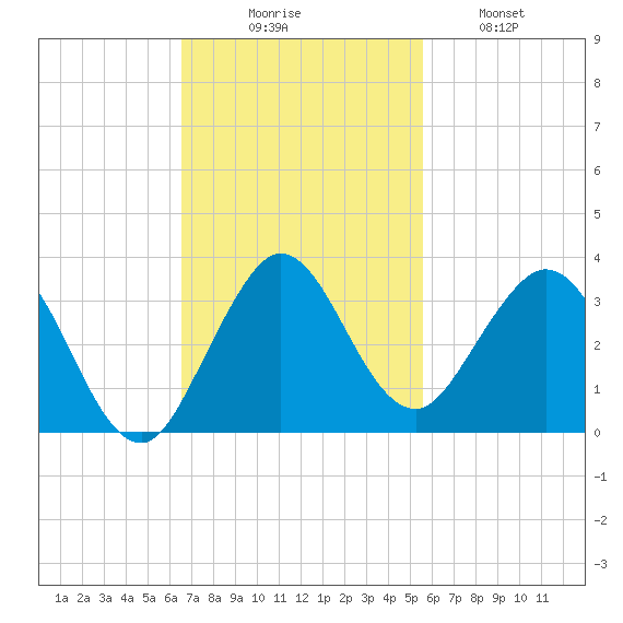 North Palm Beach tide chart for Sunday, November 7, 2021