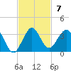 North Palm Beach tide chart for Sunday, November 7, 2021