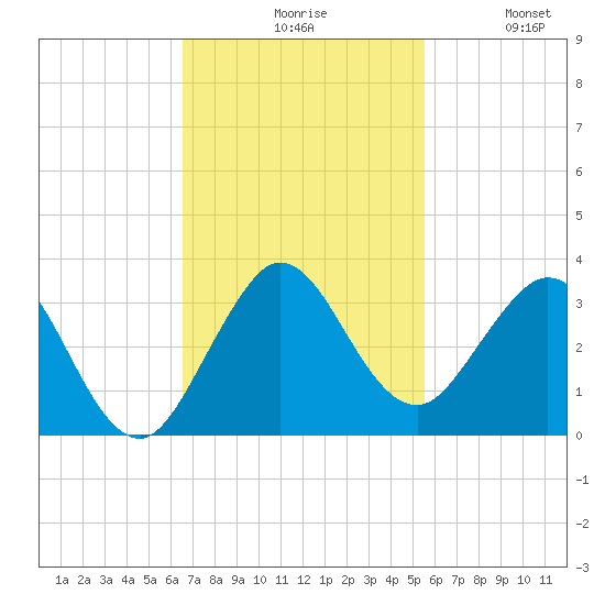 North Palm Beach tide chart for Monday, November 8, 2021