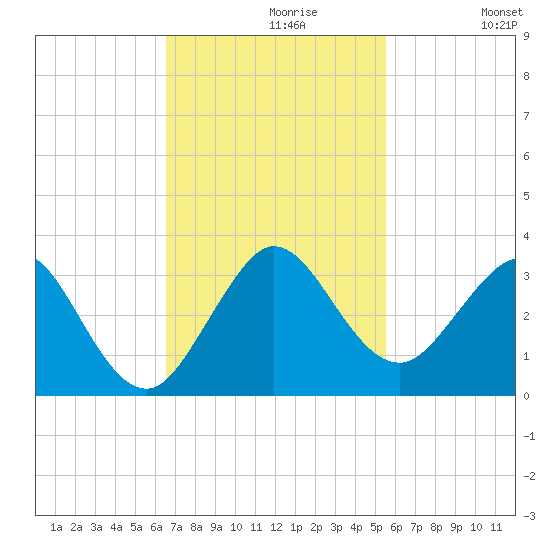 North Palm Beach tide chart for Tuesday, November 9, 2021