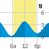 North Palm Beach tide chart for Tuesday, November 9, 2021