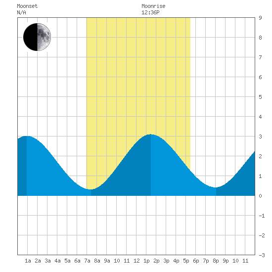 North Palm Beach tide chart for Friday, December 10, 2021
