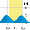North Palm Beach tide chart for Tuesday, December 14, 2021