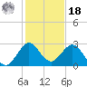North Palm Beach tide chart for Saturday, December 18, 2021