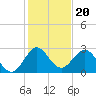 North Palm Beach tide chart for Monday, December 20, 2021