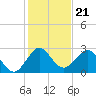 North Palm Beach tide chart for Tuesday, December 21, 2021
