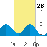 North Palm Beach tide chart for Tuesday, December 28, 2021