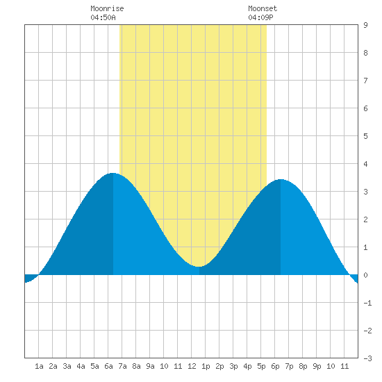North Palm Beach tide chart for Thursday, December 2, 2021