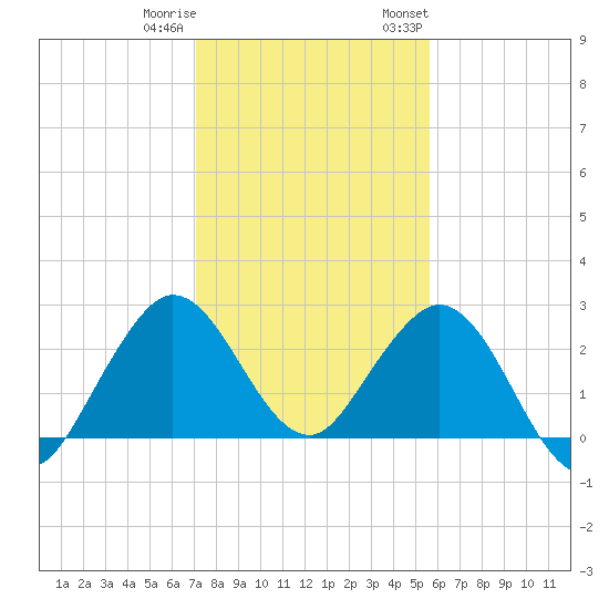 North Palm Beach tide chart for Friday, December 31, 2021