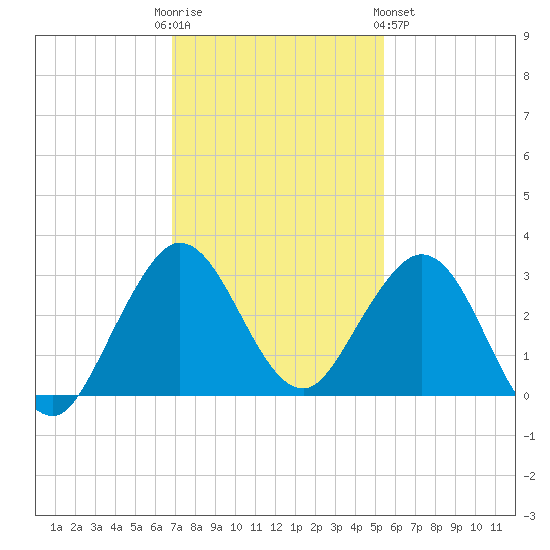 North Palm Beach tide chart for Friday, December 3, 2021