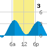 North Palm Beach tide chart for Friday, December 3, 2021