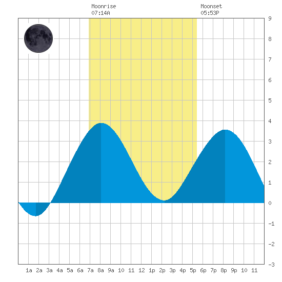 North Palm Beach tide chart for Saturday, December 4, 2021