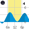 North Palm Beach tide chart for Saturday, December 4, 2021