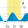 North Palm Beach tide chart for Tuesday, December 7, 2021