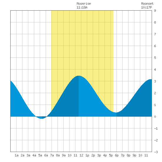 North Palm Beach tide chart for Wednesday, December 8, 2021