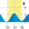 North Palm Beach tide chart for Wednesday, December 8, 2021