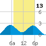 North Palm Beach tide chart for Thursday, January 13, 2022