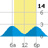 North Palm Beach tide chart for Friday, January 14, 2022