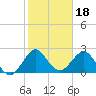 North Palm Beach tide chart for Tuesday, January 18, 2022