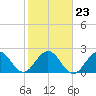 North Palm Beach tide chart for Sunday, January 23, 2022