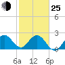 North Palm Beach tide chart for Tuesday, January 25, 2022