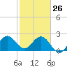 North Palm Beach tide chart for Wednesday, January 26, 2022