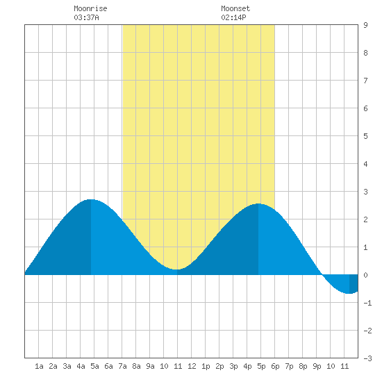 North Palm Beach tide chart for Friday, January 28, 2022