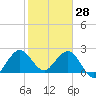North Palm Beach tide chart for Friday, January 28, 2022