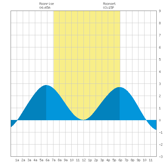 North Palm Beach tide chart for Saturday, January 29, 2022
