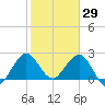 North Palm Beach tide chart for Saturday, January 29, 2022