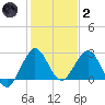 North Palm Beach tide chart for Sunday, January 2, 2022