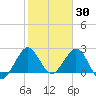 North Palm Beach tide chart for Sunday, January 30, 2022