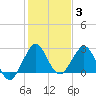 North Palm Beach tide chart for Monday, January 3, 2022