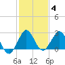 North Palm Beach tide chart for Tuesday, January 4, 2022