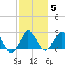 North Palm Beach tide chart for Wednesday, January 5, 2022