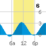 North Palm Beach tide chart for Thursday, January 6, 2022