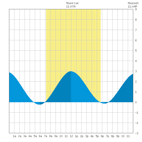 North Palm Beach tide chart for Friday, January 7, 2022