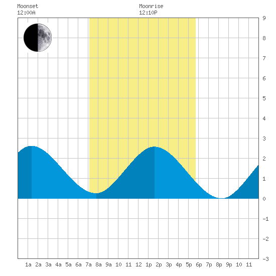 North Palm Beach tide chart for Sunday, January 9, 2022