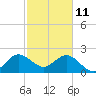 North Palm Beach tide chart for Friday, February 11, 2022