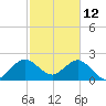 North Palm Beach tide chart for Saturday, February 12, 2022