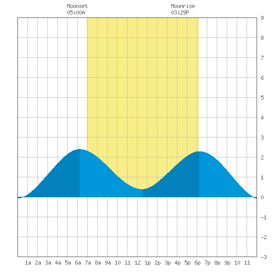 North Palm Beach tide chart for Sunday, February 13, 2022
