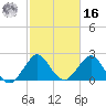 North Palm Beach tide chart for Wednesday, February 16, 2022
