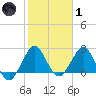 North Palm Beach tide chart for Tuesday, February 1, 2022