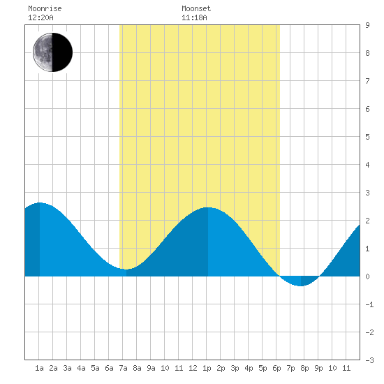 North Palm Beach tide chart for Wednesday, February 23, 2022