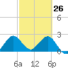 North Palm Beach tide chart for Saturday, February 26, 2022