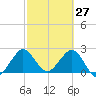 North Palm Beach tide chart for Sunday, February 27, 2022