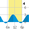 North Palm Beach tide chart for Friday, February 4, 2022