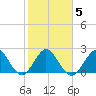 North Palm Beach tide chart for Saturday, February 5, 2022